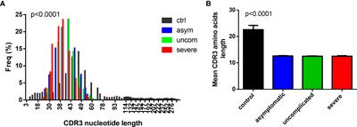 Perturbations in the T cell receptor β repertoire during malaria infection in children: A preliminary study